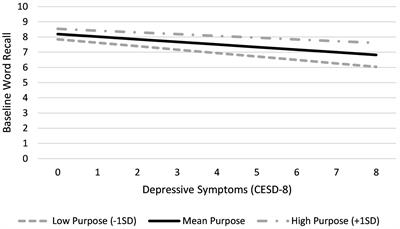 Sense of Purpose Promotes Resilience to Cognitive Deficits Attributable to Depressive Symptoms